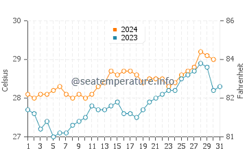 Waduwala water temp chart in October