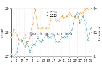 Temperatura vode u Waebela u listopadu