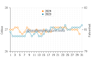 Waialea Beach water temp chart in October