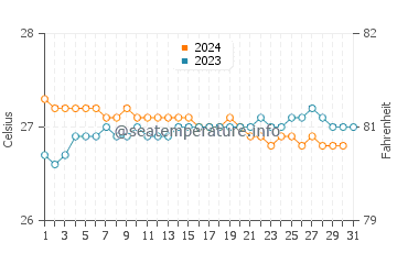 Waialua water temp chart in October