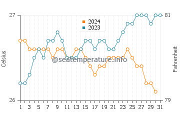 Waihee-Waiehu water temp chart in October