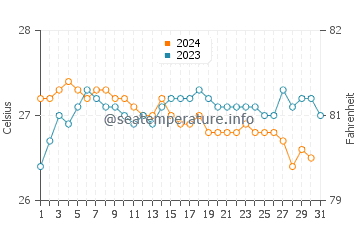 Temperature dell'acqua a Waikiki ad ottobre