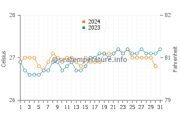 Waikoloa Village water temp chart in October