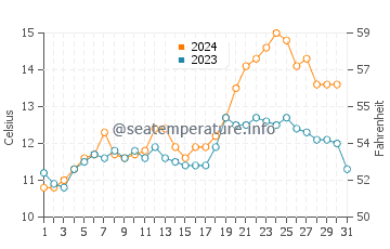 Waikuku water temp chart in October