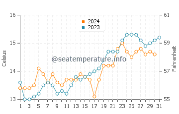 Waimarama water temp chart in October