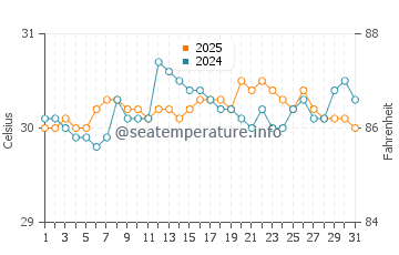Températures de l'eau à Waisai en octobre