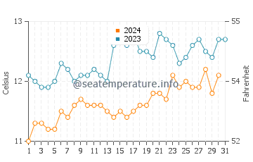 Waitangi water temp chart in October