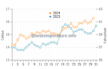 Waitara water temp chart in October