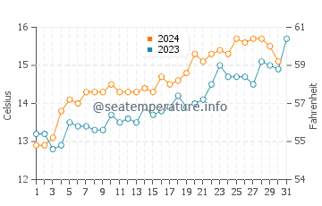 Waitarere Beach water temp chart in October
