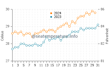 Wakatobi water temp chart in October
