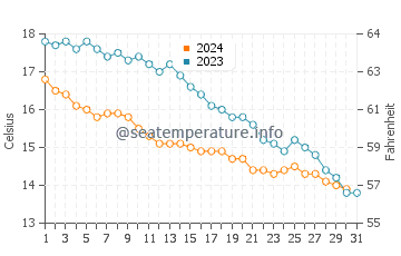 Temperature dell'acqua a Walberswick ad ottobre