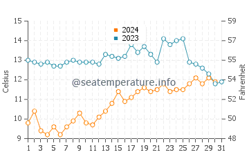 Waldport water temp chart in October