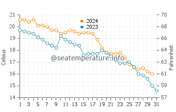 Walker Lake water temp chart in October