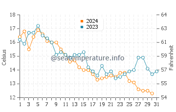 Wallis Sands Beach water temp chart in October