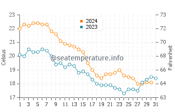 Wallops Island water temp chart in October