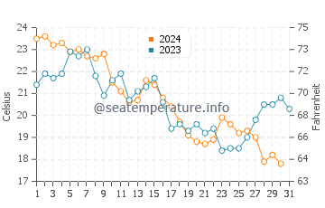 Wanchese water temp chart in October