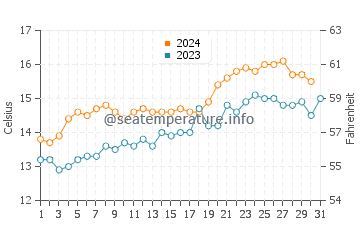 Wanganui water temp chart in October