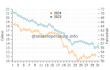 Wanghai water temp chart in October