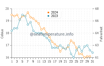 Wantagh water temp chart in October
