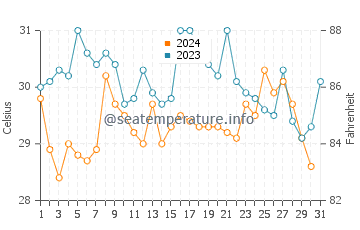 Temperature dell'acqua a Warang ad ottobre