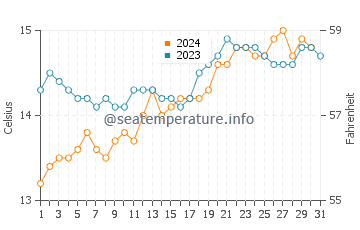 Waratah Bay water temp chart in October
