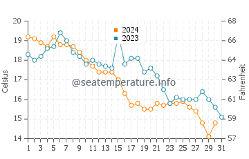 Wareham water temp chart in October