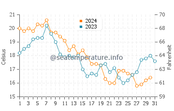 Temperature dell'acqua a Waretown ad ottobre