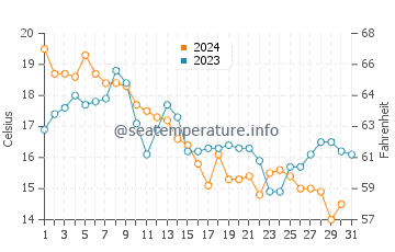 Wassertemperatur Warren im Oktober