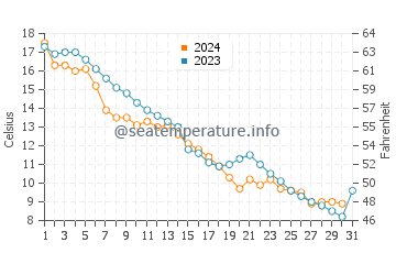 Warroad water temp chart in October
