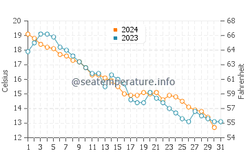 Wasaga Beach water temp chart in October