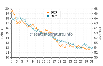 Washington Island water temp chart in October