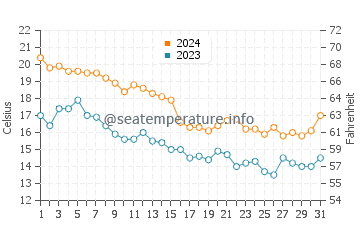 Washington Park Beach water temp chart in October