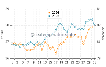 Watamu water temp chart in October