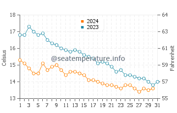 Temperature dell'acqua a Watchet ad ottobre