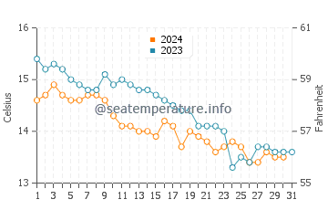 Waterford water temp chart in October