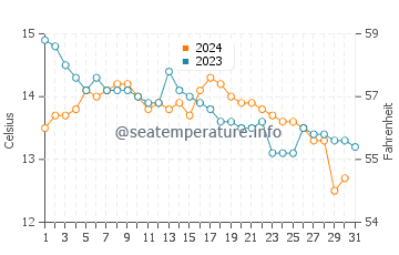 Waterville water temp chart in October