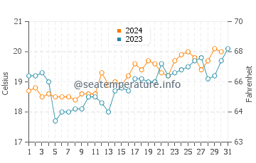 Temperature dell'acqua a Watsons Bay ad ottobre