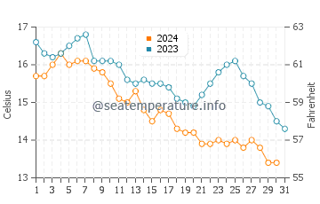Wassertemperatur Watsonville im Oktober