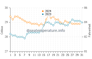 Wattala water temp chart in October