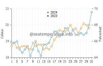 Wattamolla Beach water temp chart in October
