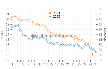 Wassertemperatur Waukegan im Oktober
