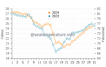 Temperatura del agua en Waveland en octubre