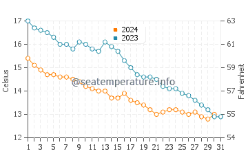 Temperature dell'acqua a Waxham ad ottobre