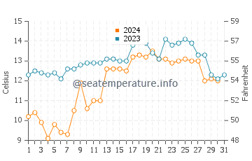 Wecoma Beach water temp chart in October