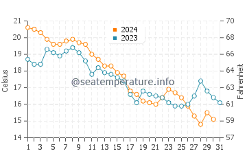 Wassertemperatur Weehawken im Oktober