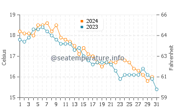 Wassertemperatur Weekapaug im Oktober