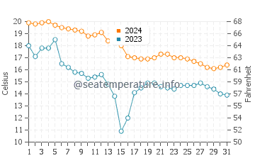Weko Beach water temp chart in October