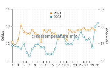 Wellington water temp chart in October