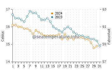 Temperature dell'acqua a Wembury ad ottobre