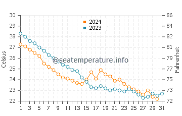 Wassertemperatur Wengyang im Oktober